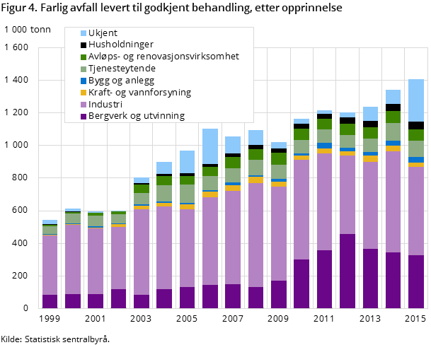 Figur 4. Farlig avfall levert til godkjent behandling, etter opprinnelse Figur 4. Farlig avfall levert til godkjent behandling, etter opprinnelse