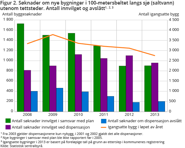 Figur 2. Søknader om nye bygninger i 100-metersbeltet langs sjø (saltvann) utenom tettsteder. Antall innvilget og avslått Figur 2. Søknader om nye bygninger i 100-metersbeltet langs sjø (saltvann) utenom tettsteder. Antall innvilget og avslått