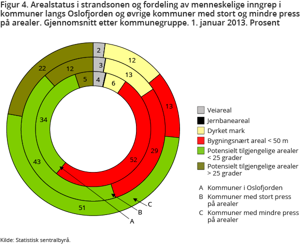 Figur 4. Arealstatus i strandsonen og fordeling av menneskelige inngrep i kommuner langs Oslofjorden og øvrige kommuner med stort og mindre press på arealer. Gjennomsnitt etter kommunegruppe. 1. januar 2013. Prosent Figur 4. Arealstatus i strandsonen og fordeling av menneskelige inngrep i kommuner langs Oslofjorden og øvrige kommuner med stort og mindre press på arealer. Gjennomsnitt etter kommunegruppe. 1. januar 2013. Prosent