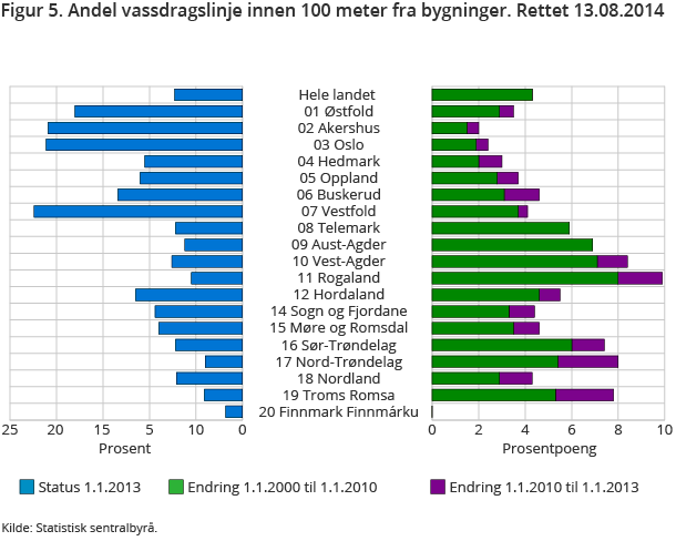 Figur 5. Andel vassdragslinje innen 100 meter fra bygninger Figur 5. Andel vassdragslinje innen 100 meter fra bygninger