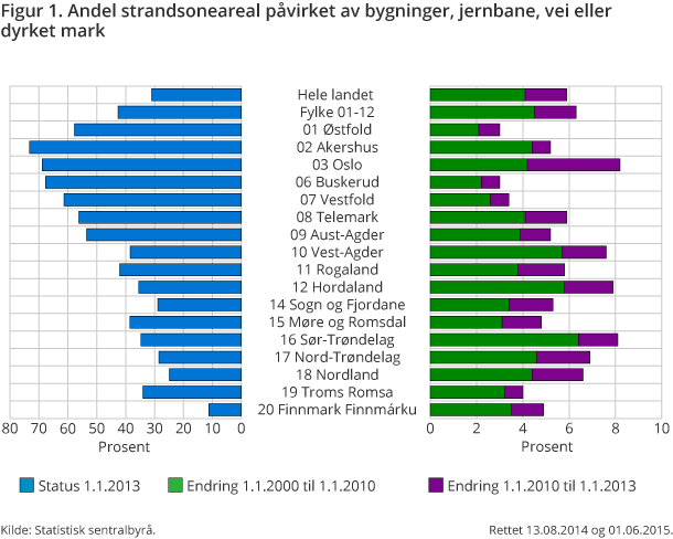 Figure 1. Proportion of the coastal zone influenced by buildings, railways, roads or cultivated land Figure 1. Proportion of the coastal zone influenced by buildings, railways, roads or cultivated land
