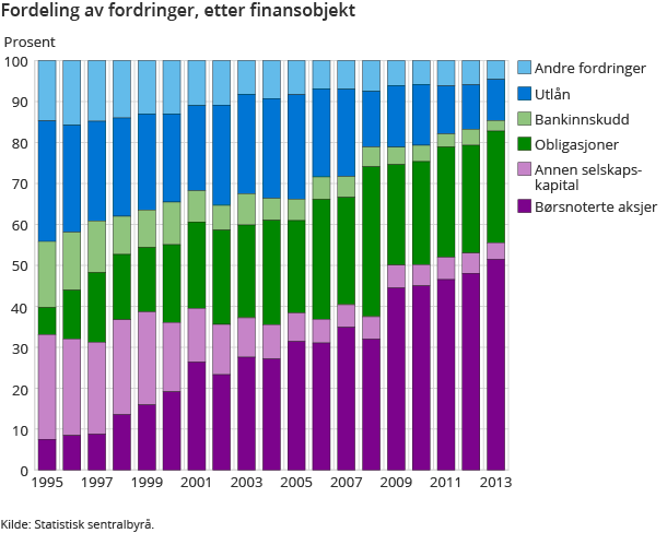 Fordeling av fordringer, etter finansobjekt Fordeling av fordringer, etter finansobjekt