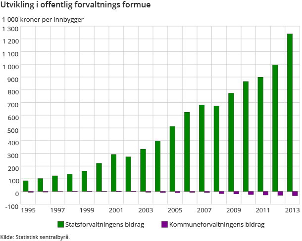 Utvikling i offentlig forvaltnings formue Utvikling i offentlig forvaltnings formue
