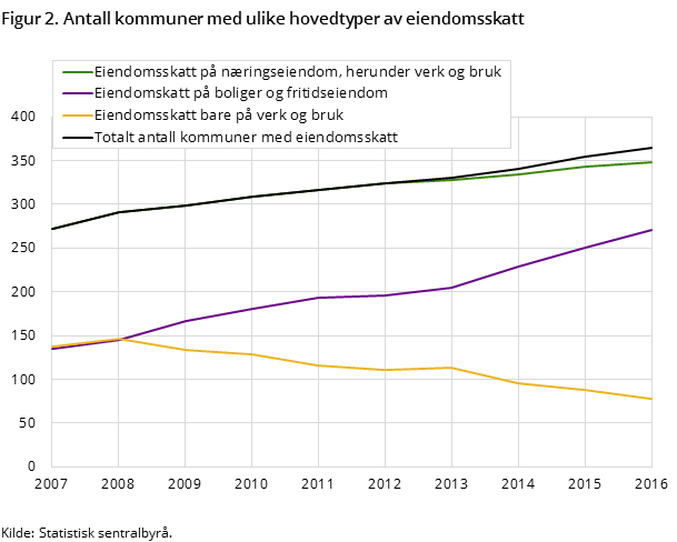 Figur 2. Antall kommuner med ulike hovedtyper av eiendomsskatt Figur 2. Antall kommuner med ulike hovedtyper av eiendomsskatt