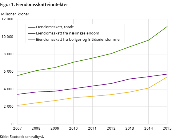 Figur 1. Eiendomsskatteinntekter Figur 1. Eiendomsskatteinntekter