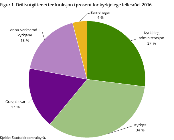 Figur 1. Driftsutgifter etter funksjon i prosent for kyrkjelege fellesråd. 2016