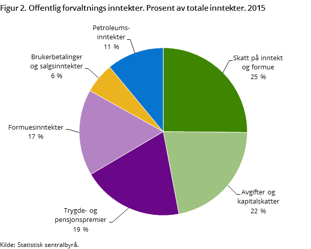 Figur 2. Offentlig forvaltnings inntekter. Prosent av totale inntekter. 2015
