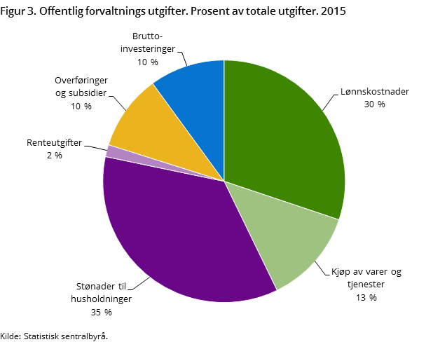 Figur 3. Offentlig forvaltnings utgifter. Prosent av totale utgifter. 2015