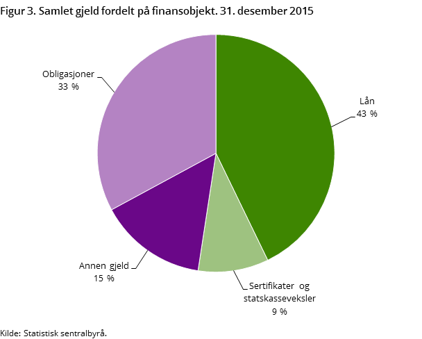 Figur 3. Samlet gjeld fordelt på finansobjekt. 31. desember 2015