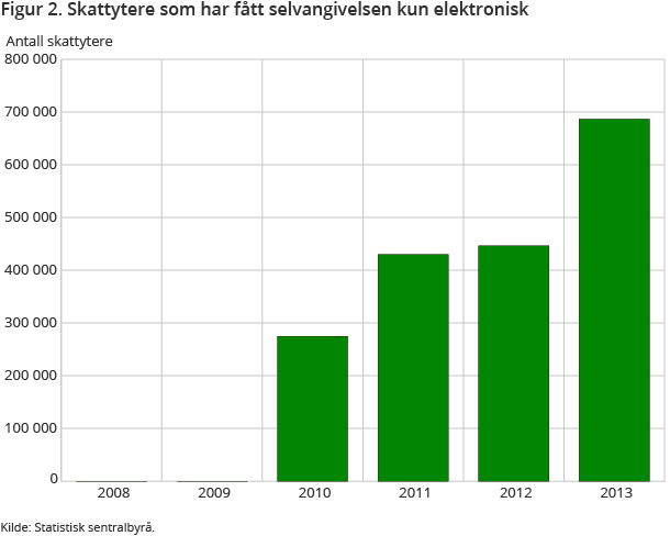 Figur 2. Skattytere som har fått selvangivelsen kun elektronisk Figur 2. Skattytere som har fått selvangivelsen kun elektronisk