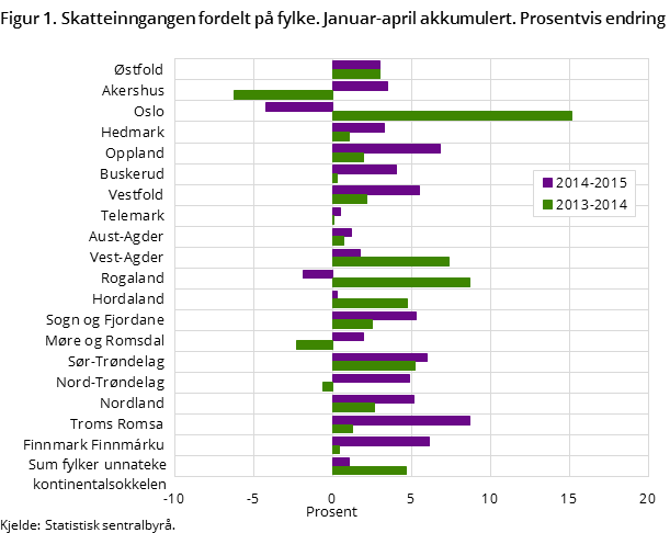 Figur 1. Skatteinngangen fordelt på fylke. Januar-april akkumulert. Prosentvis endring Figur 1. Skatteinngangen fordelt på fylke. Januar-april akkumulert. Prosentvis endring