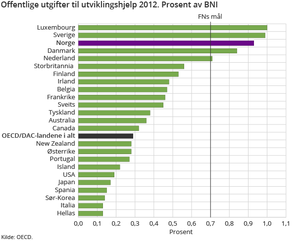 Offentlige utgifter til utviklingshjelp 2012. Prosent av BNI Offentlige utgifter til utviklingshjelp 2012. Prosent av BNI
