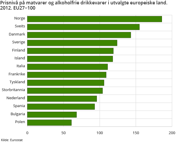 Prisnivå på matvarer og alkoholfrie drikkevarer i utvalgte europeiske land. 2012. EU27=100 Prisnivå på matvarer og alkoholfrie drikkevarer i utvalgte europeiske land. 2012. EU27=100
