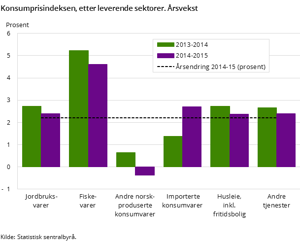 Konsumprisindeksen, etter leverende sektorer. Årsvekst Konsumprisindeksen, etter leverende sektorer. Årsvekst