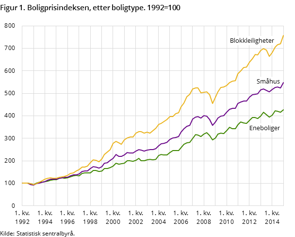 Figur 1. Boligprisindeksen, etter boligtype. 1992=100 Figur 1. Boligprisindeksen, etter boligtype. 1992=100