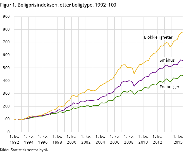 Figur 1. Boligprisindeksen, etter boligtype. 1992=100 Figur 1. Boligprisindeksen, etter boligtype. 1992=100