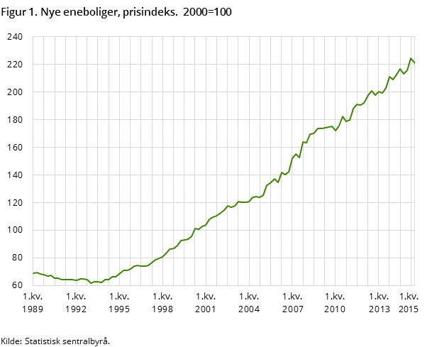 Figur 1. Nye eneboliger, prisindeks. 2000=100 Figur 1. Nye eneboliger, prisindeks. 2000=100