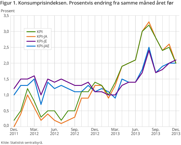 Figur 1. Konsumprisindeksen. Prosentvis endring fra samme måned året før Figur 1. Konsumprisindeksen. Prosentvis endring fra samme måned året før
