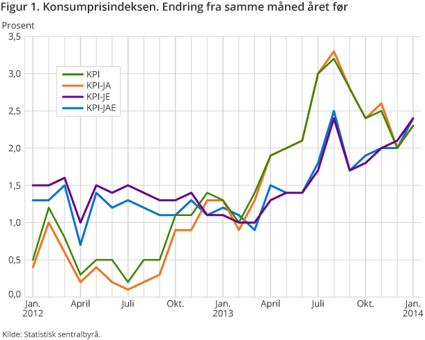 Figur 1. Konsumprisindeksen. Prosentvis endring fra samme måned året før Figur 1. Konsumprisindeksen. Prosentvis endring fra samme måned året før