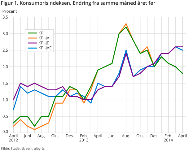 Figur 1. Konsumprisindeksen. Endring fra samme måned året før Figur 1. Konsumprisindeksen. Endring fra samme måned året før
