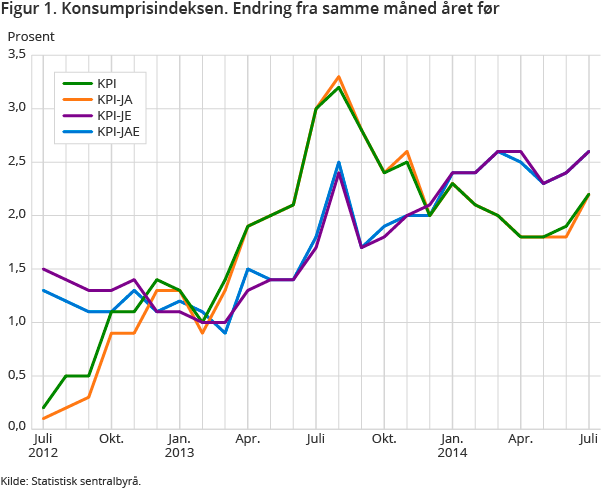 Figur 1. Konsumprisindeksen. Endring fra samme måned året før