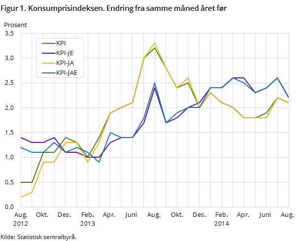 Figur 1. Konsumprisindeksen. Endring fra samme måned året før Figur 1. Konsumprisindeksen. Endring fra samme måned året før
