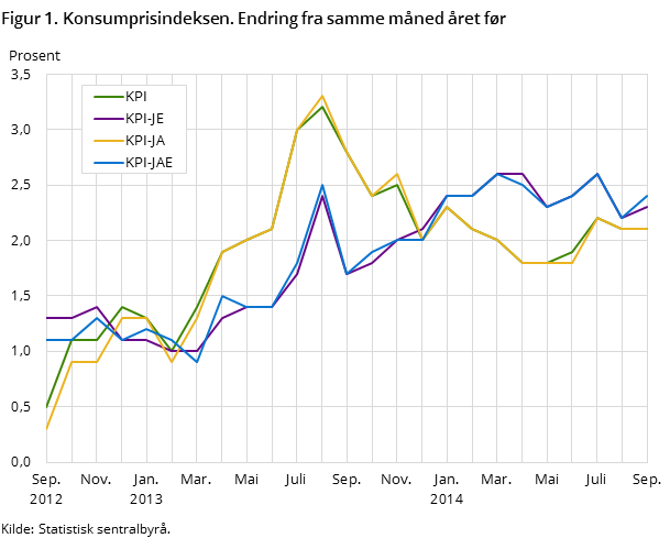 Figur 1. Konsumprisindeksen. Endring fra samme måned året før Figur 1. Konsumprisindeksen. Endring fra samme måned året før