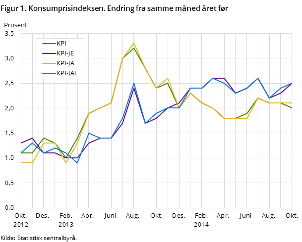 Figur 1. Konsumprisindeksen. Endring fra samme måned året før Figur 1. Konsumprisindeksen. Endring fra samme måned året før