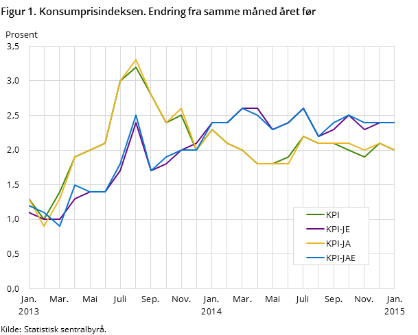 Figur 1. Konsumprisindeksen. Endring fra samme måned året før Figur 1. Konsumprisindeksen. Endring fra samme måned året før