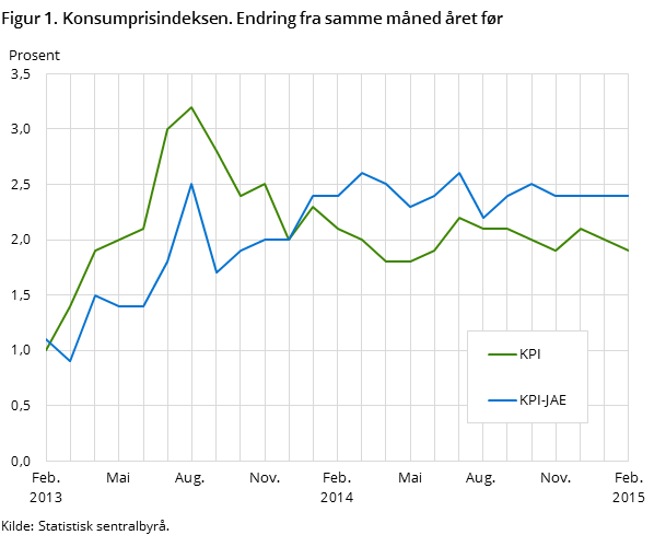 Figur 1. Konsumprisindeksen. Endring fra samme måned året før Figur 1. Konsumprisindeksen. Endring fra samme måned året før