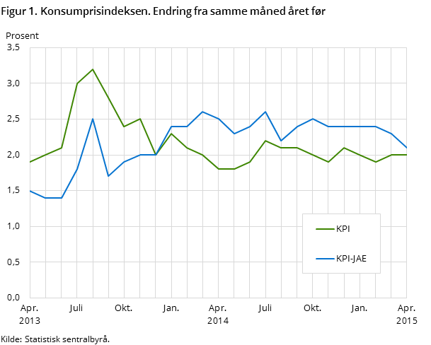 Figur 1. Konsumprisindeksen. Endring fra samme måned året før Figur 1. Konsumprisindeksen. Endring fra samme måned året før
