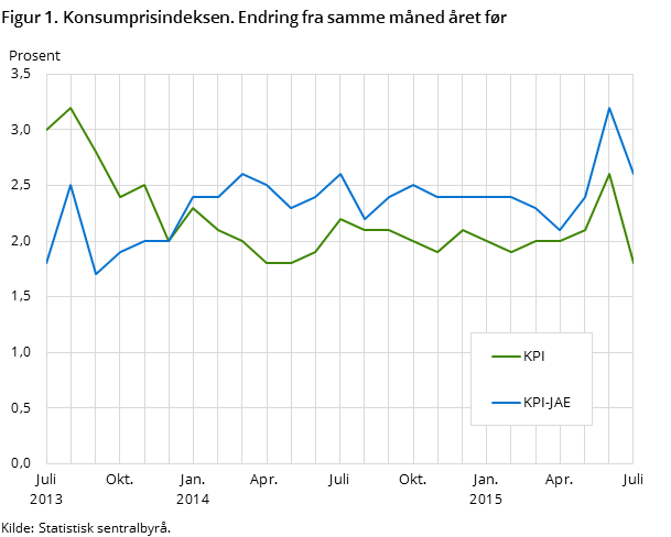Figur 1. Konsumprisindeksen. Endring fra samme måned året før Figur 1. Konsumprisindeksen. Endring fra samme måned året før