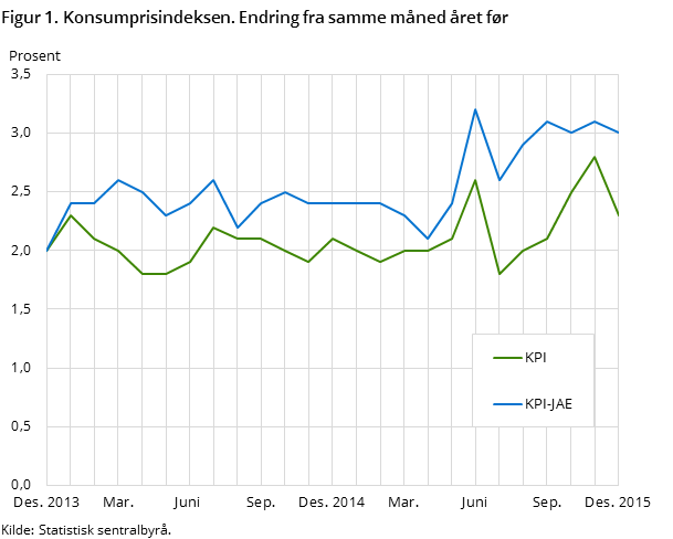 Figur 1. Konsumprisindeksen. Endring fra samme måned året før Figur 1. Konsumprisindeksen. Endring fra samme måned året før