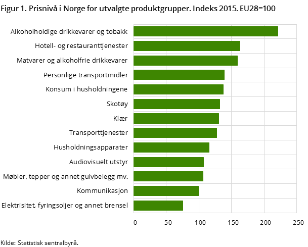 Figur 1. Prisnivå i Norge for utvalgte produktgrupper. Indeks 2015. EU28=100 Figur 1. Prisnivå i Norge for utvalgte produktgrupper. Indeks 2015. EU28=100