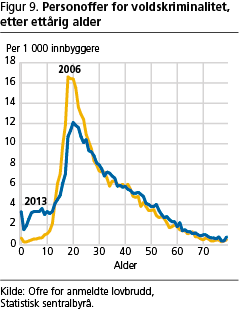 kriminalitet-fig9 kriminalitet-fig9