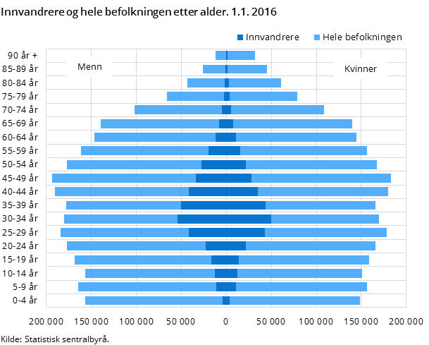 Figur 7. Innvandrere og hele befolkningen etter alder. 1.1. 2016 Figur 7. Innvandrere og hele befolkningen etter alder. 1.1. 2016