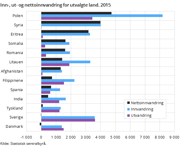 Figur 3. Inn-, ut- og nettoinnvandring for utvalgte land. 2015 Figur 3. Inn-, ut- og nettoinnvandring for utvalgte land. 2015
