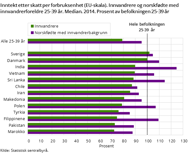 Figur 7. Inntekt etter skatt per forbruksenhet (EU-skala). Innvandrere og norskfødte med innvandrerforeldre 25-39 år. Median. 2014. Prosent av befolkningen 25-39 år