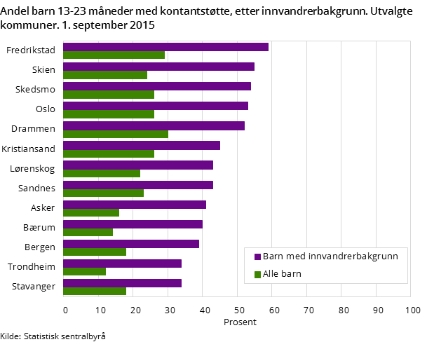 Figur 5. Andel barn 13-23 måneder med kontantstøtte, etter innvandrerbakgrunn. Utvalgte kommuner. 1. september 2015 Figur 5. Andel barn 13-23 måneder med kontantstøtte, etter innvandrerbakgrunn. Utvalgte kommuner. 1. september 2015