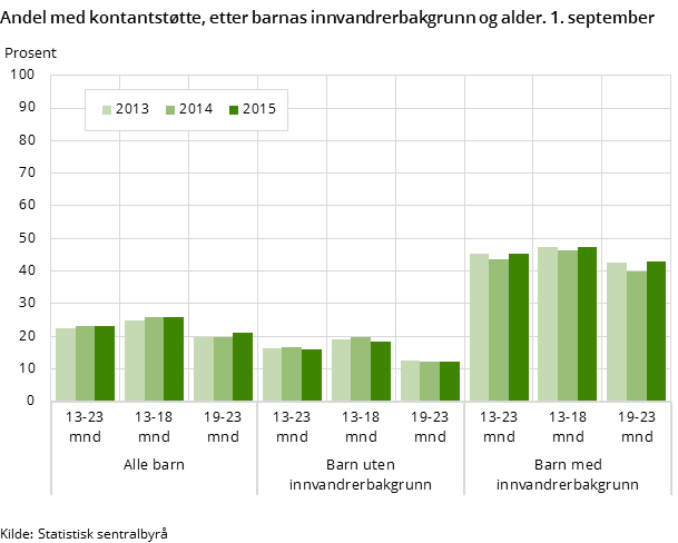 Figur 1. Andel med kontantstøtte, etter barnas innvandrerbakgrunn og alder. 1. september Figur 1. Andel med kontantstøtte, etter barnas innvandrerbakgrunn og alder. 1. september