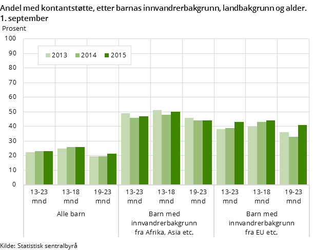 Figur 3. Andel med kontantstøtte, etter barnas innvandrerbakgrunn, landbakgrunn og alder. 1. september Figur 3. Andel med kontantstøtte, etter barnas innvandrerbakgrunn, landbakgrunn og alder. 1. september