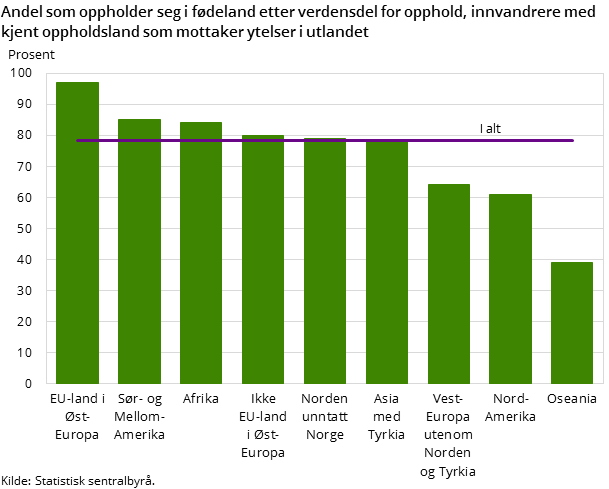 Figur 6. Andel som oppholder seg i fødeland etter verdensdel for opphold, innvandrere med kjent oppholdsland som mottaker ytelser i utlandet Figur 6. Andel som oppholder seg i fødeland etter verdensdel for opphold, innvandrere med kjent oppholdsland som mottaker ytelser i utlandet
