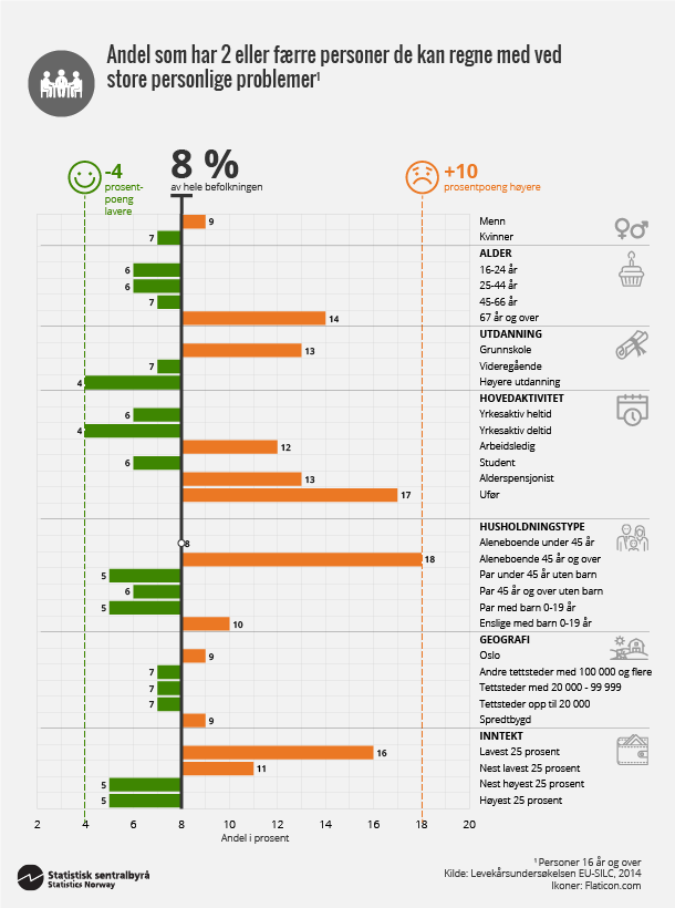 Figur 2. Andel som har 2 eller færre personer de kan regne med ved store personlige problemer. Klikk for større versjon. Figur 2. Andel som har 2 eller færre personer de kan regne med ved store personlige problemer. Klikk for større versjon.