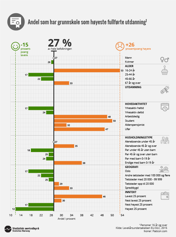 Figur 5. Andel som har grunnskole som høyeste fullførte utdanning. Klikk for større versjon Figur 5. Andel som har grunnskole som høyeste fullførte utdanning. Klikk for større versjon