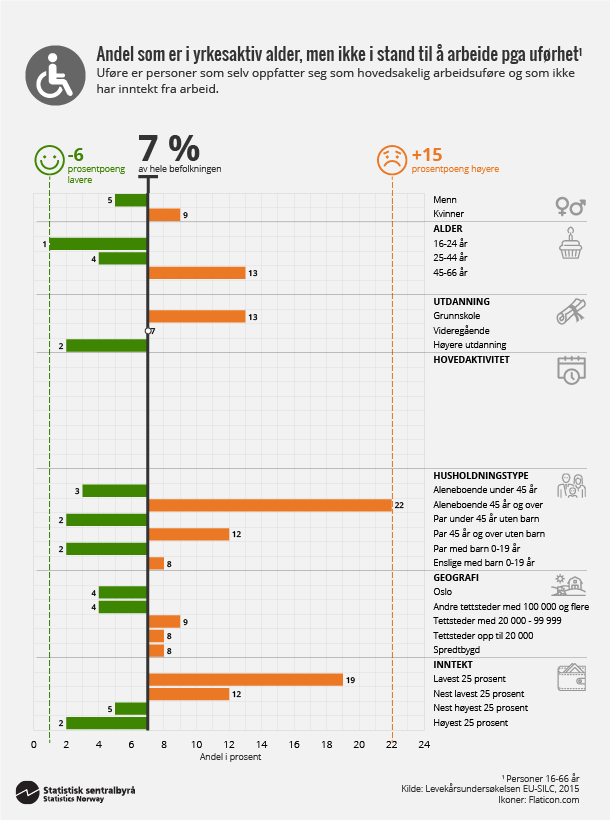 Figur 3. Andel som er i yrkesaktiv alder, men ikke i stand til å arbeide pga uførhet. Klikk for større versjon Figur 3. Andel som er i yrkesaktiv alder, men ikke i stand til å arbeide pga uførhet. Klikk for større versjon