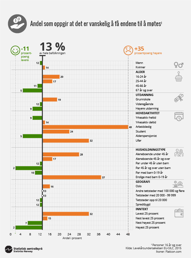 Figur 3. Andel som oppgir at det er vanskelig å få endene til å møtes. Klikk for større versjon. Figur 3. Andel som oppgir at det er vanskelig å få endene til å møtes. Klikk for større versjon.