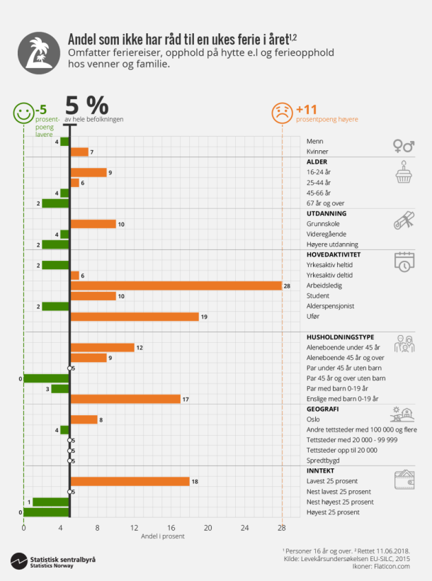 Figur 6. Andel som ikke har råd til en ukes ferie i året. Klikk for større versjon. Figur 6. Andel som ikke har råd til en ukes ferie i året. Klikk for større versjon.