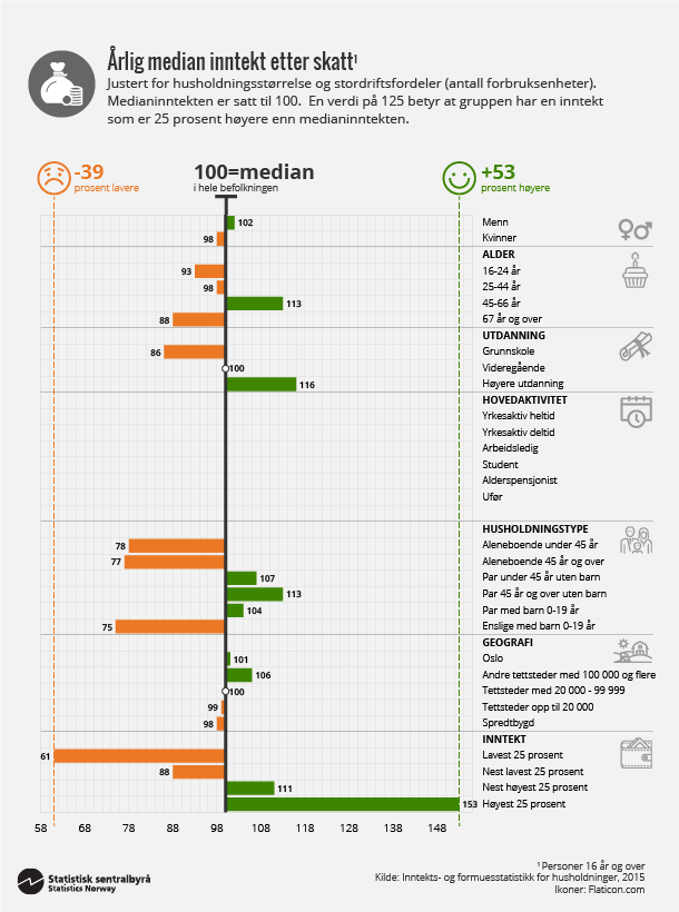 Figur 2. Årlig median inntekt etter skatt. Klikk for større versjon. Figur 2. Årlig median inntekt etter skatt. Klikk for større versjon.