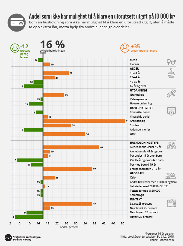 Figur 4. Andel som ikke  har mulighet til å klare en uforutsett utgift på 10 000 kr. Klikk for større versjon. Figur 4. Andel som ikke  har mulighet til å klare en uforutsett utgift på 10 000 kr. Klikk for større versjon.