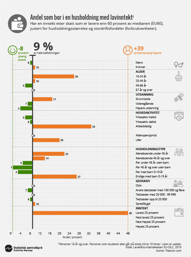 Figur 5. Andel som bor i en husholdning med lavinntekt. Klikk for større versjon. Figur 5. Andel som bor i en husholdning med lavinntekt. Klikk for større versjon.